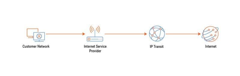 Apa Itu IP Transit dan Pentingnya untuk Konektivitas Internet