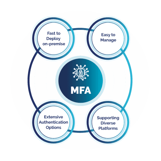 Multi-Factor Authentication Solutions (MFA)